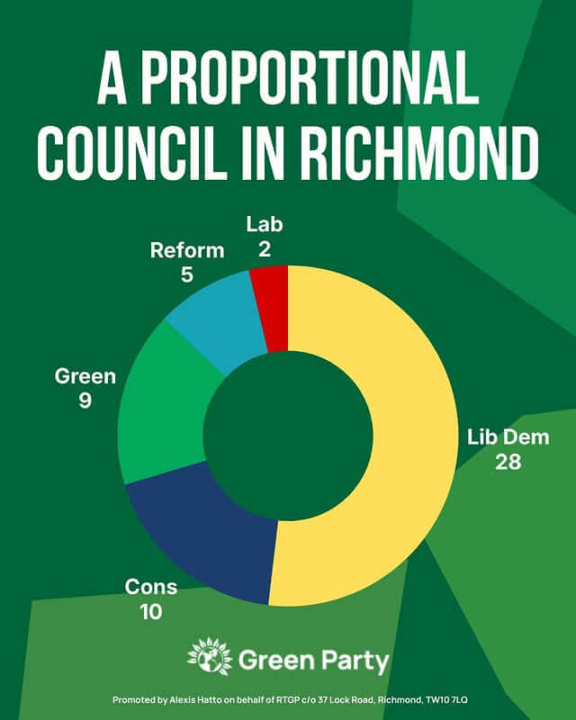 If our voting system was proportional, this would have been the make-up of the Council in Richmond:
Liberal Democrats - 28 seats
Conservatives - 10
Greens - 9
Reform - 5
Labour - 2